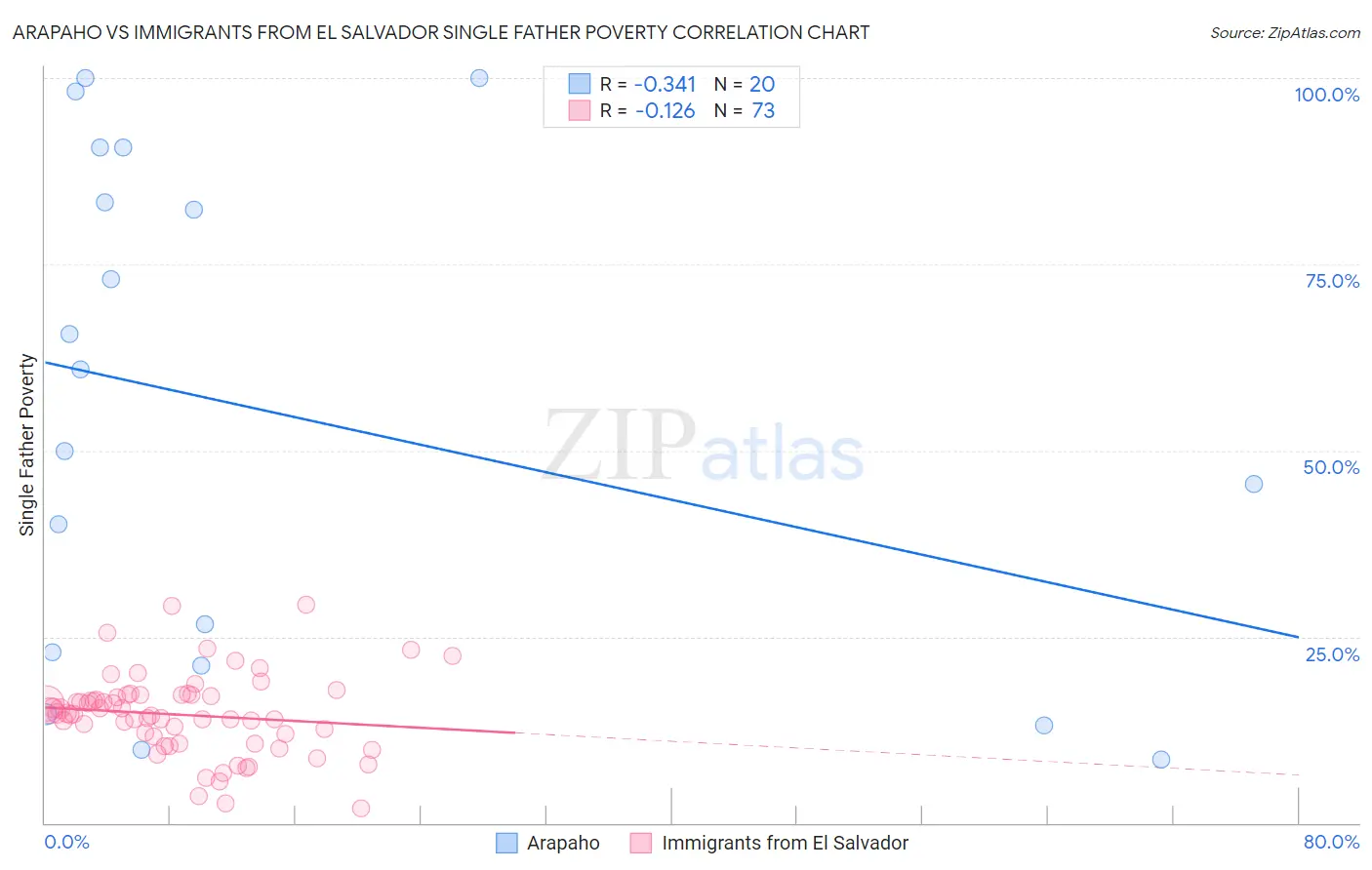 Arapaho vs Immigrants from El Salvador Single Father Poverty