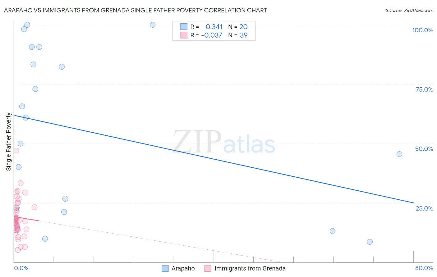 Arapaho vs Immigrants from Grenada Single Father Poverty