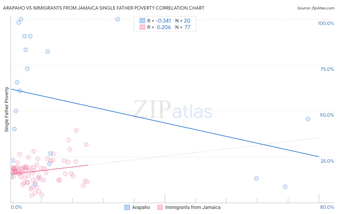 Arapaho vs Immigrants from Jamaica Single Father Poverty