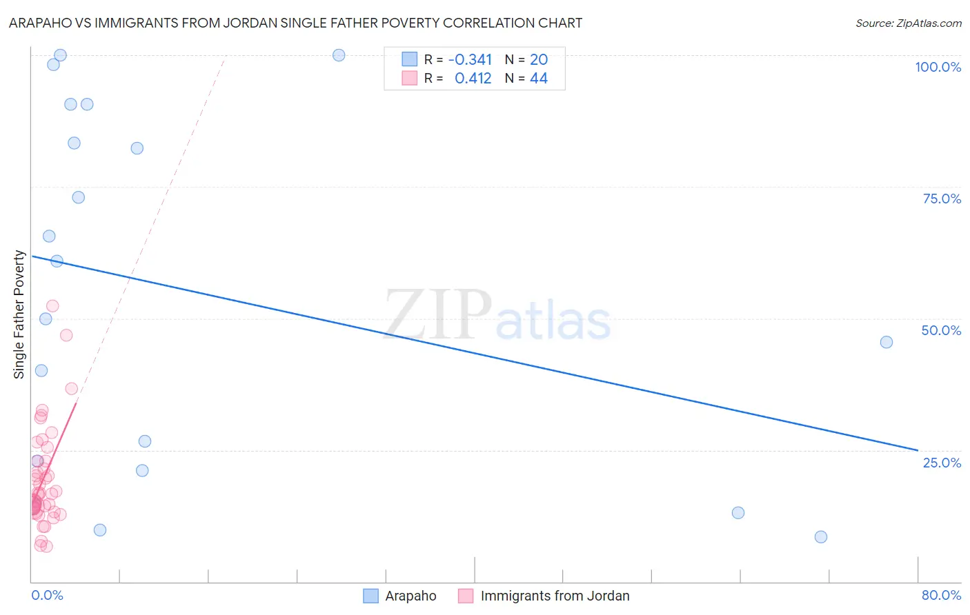 Arapaho vs Immigrants from Jordan Single Father Poverty