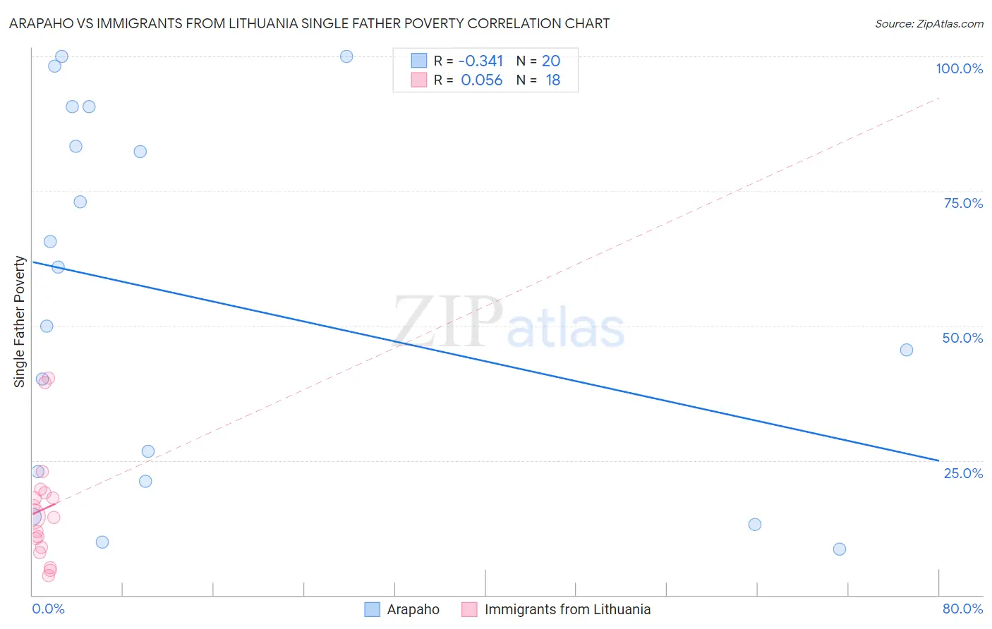 Arapaho vs Immigrants from Lithuania Single Father Poverty