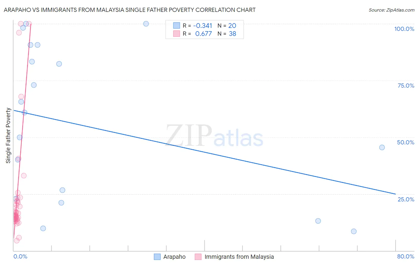 Arapaho vs Immigrants from Malaysia Single Father Poverty