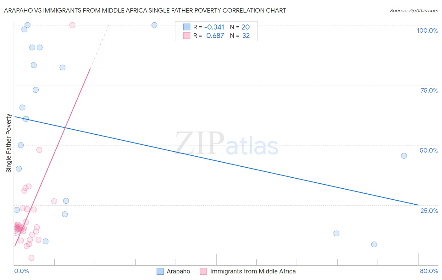 Arapaho vs Immigrants from Middle Africa Single Father Poverty