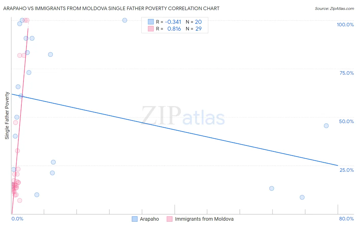 Arapaho vs Immigrants from Moldova Single Father Poverty