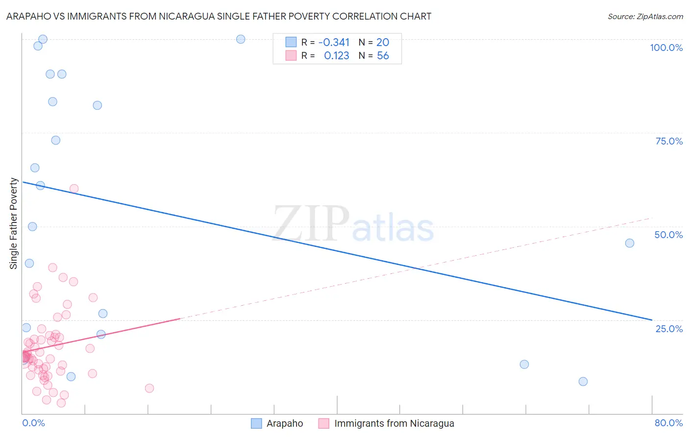 Arapaho vs Immigrants from Nicaragua Single Father Poverty
