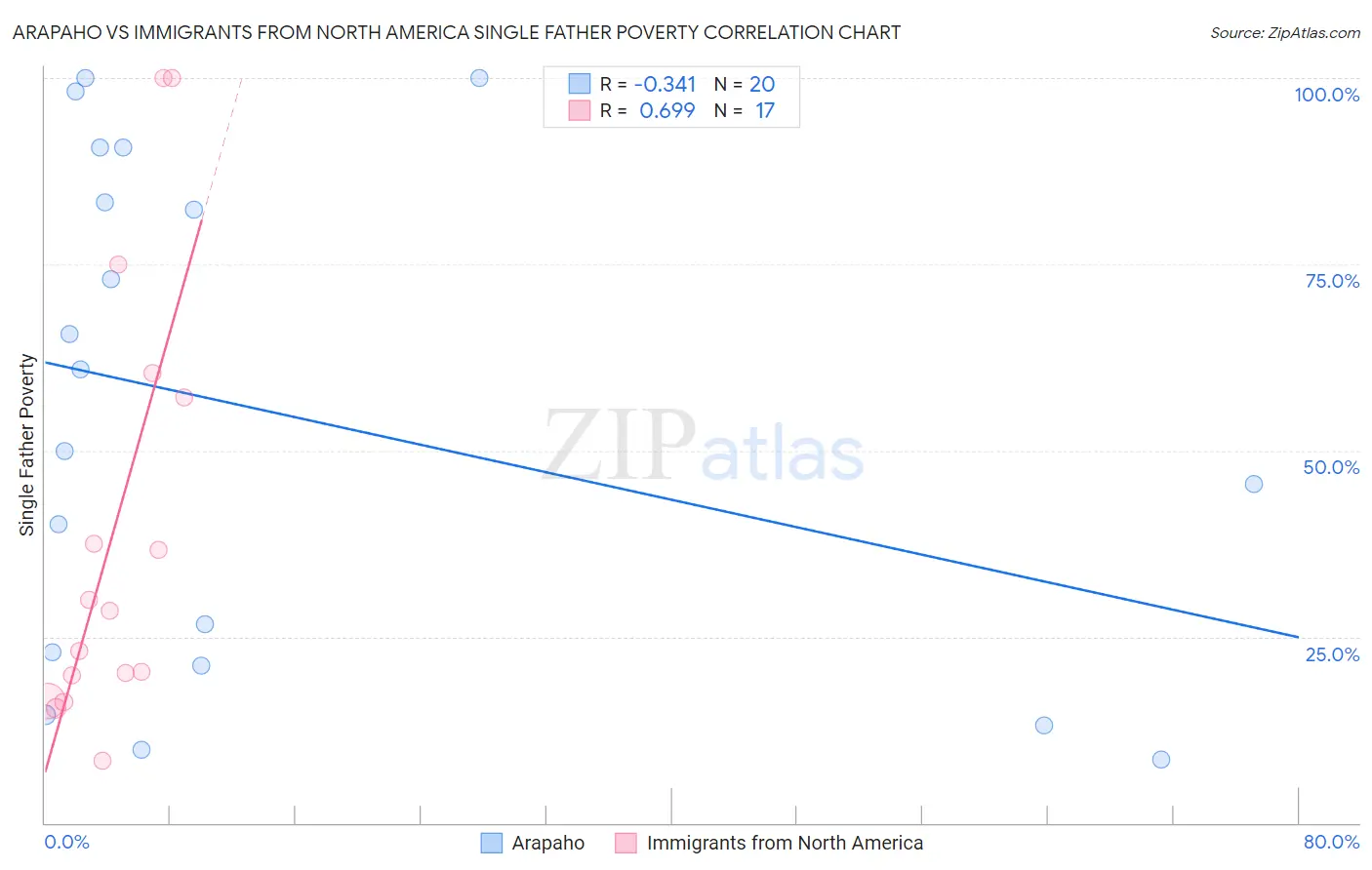 Arapaho vs Immigrants from North America Single Father Poverty