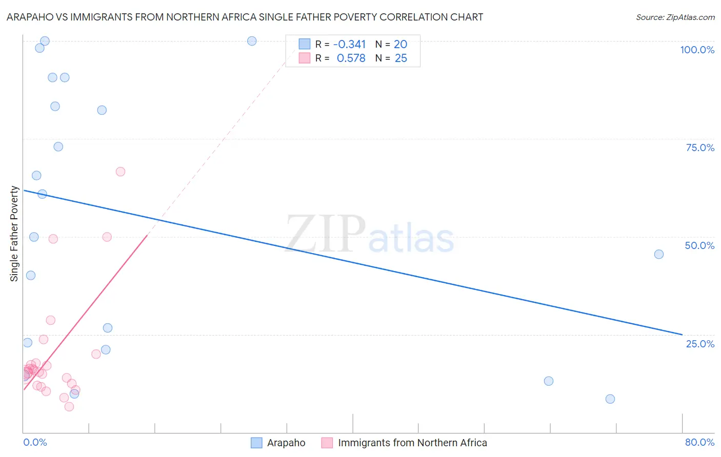 Arapaho vs Immigrants from Northern Africa Single Father Poverty