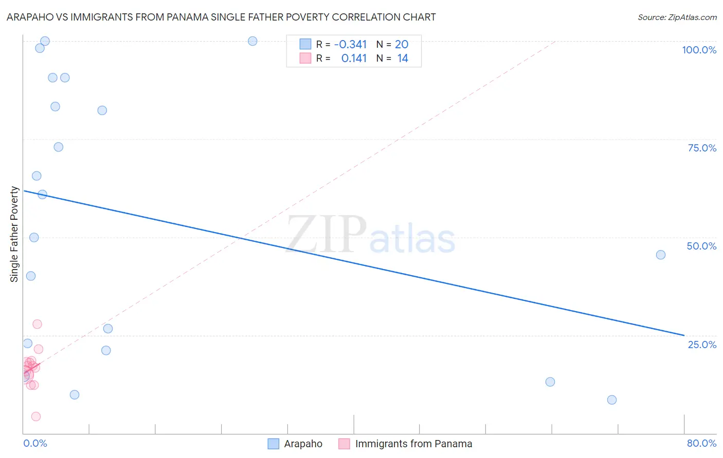 Arapaho vs Immigrants from Panama Single Father Poverty