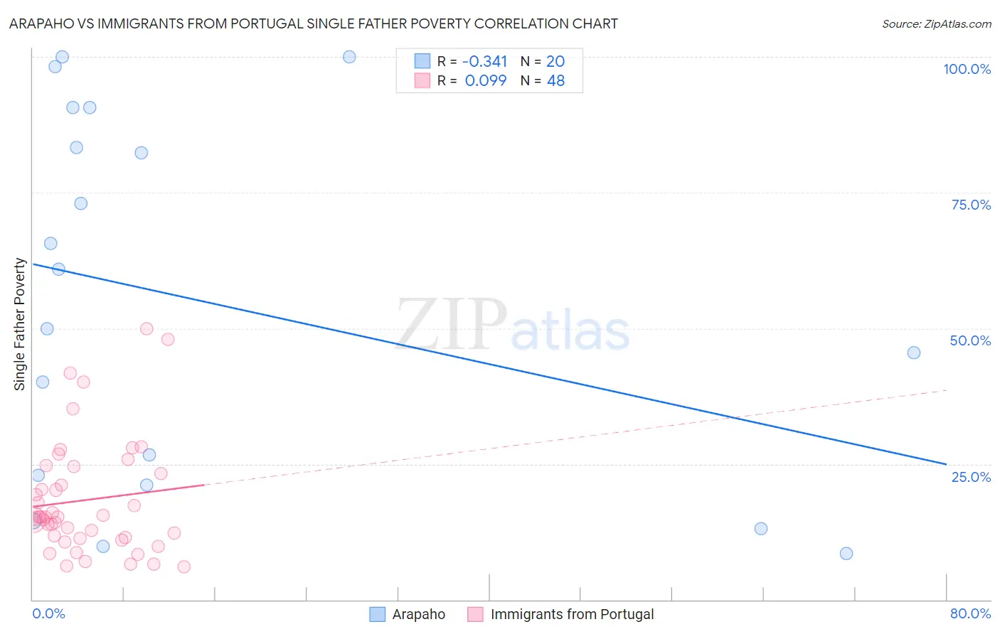 Arapaho vs Immigrants from Portugal Single Father Poverty