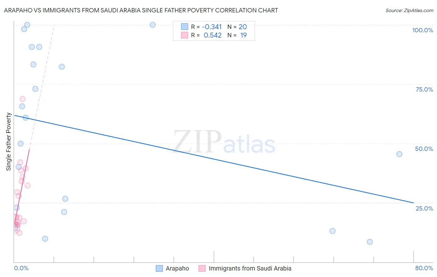 Arapaho vs Immigrants from Saudi Arabia Single Father Poverty