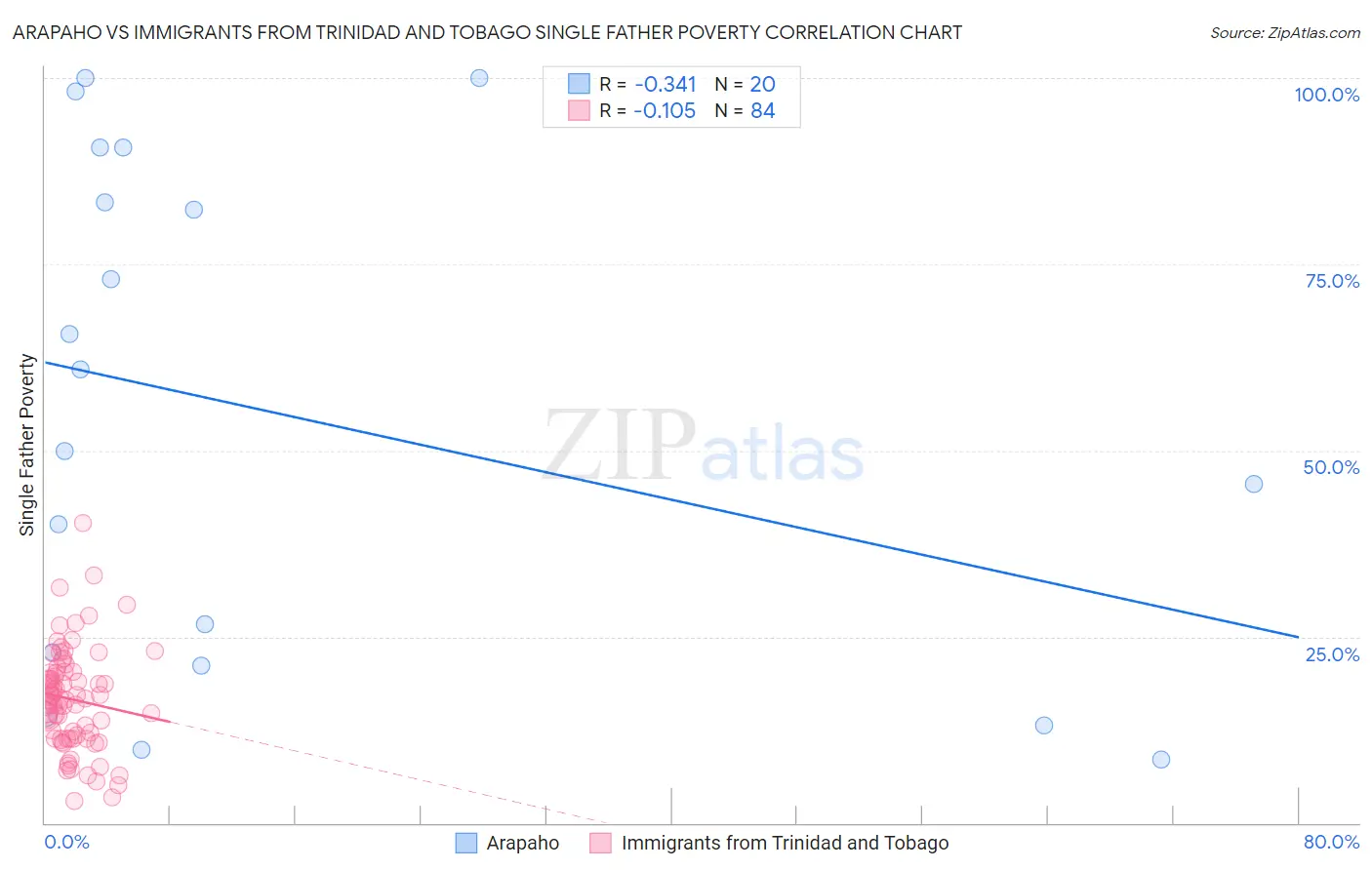 Arapaho vs Immigrants from Trinidad and Tobago Single Father Poverty