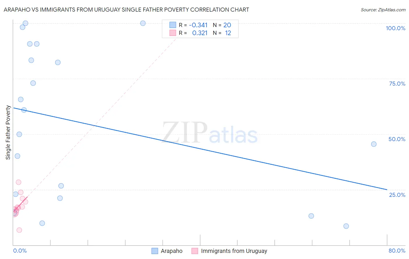 Arapaho vs Immigrants from Uruguay Single Father Poverty