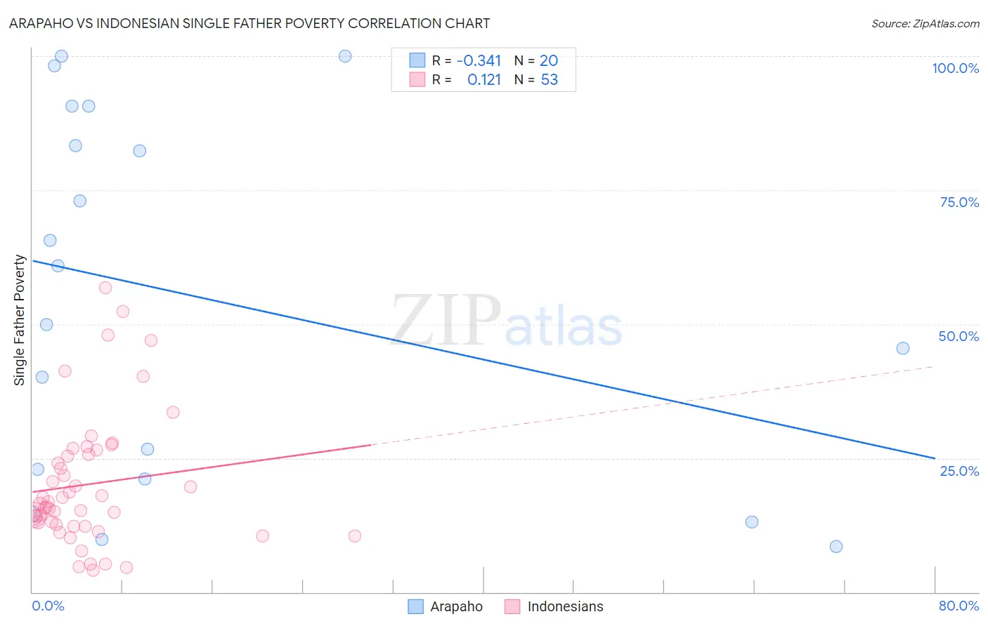 Arapaho vs Indonesian Single Father Poverty