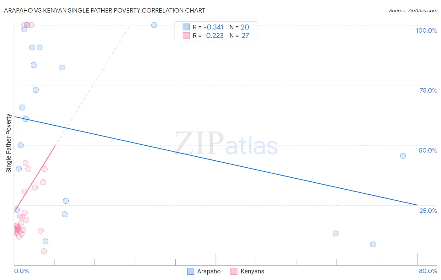 Arapaho vs Kenyan Single Father Poverty
