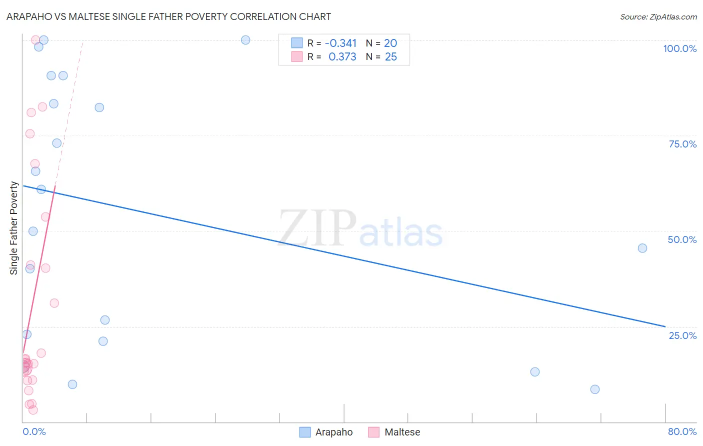 Arapaho vs Maltese Single Father Poverty