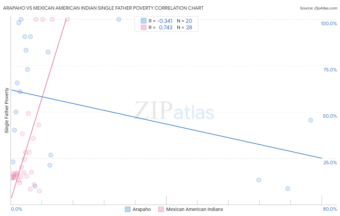 Arapaho vs Mexican American Indian Single Father Poverty