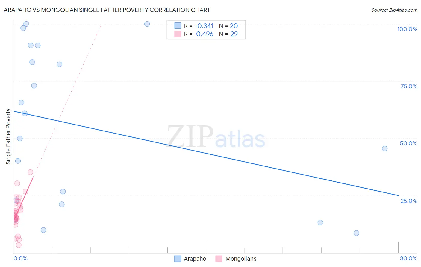Arapaho vs Mongolian Single Father Poverty