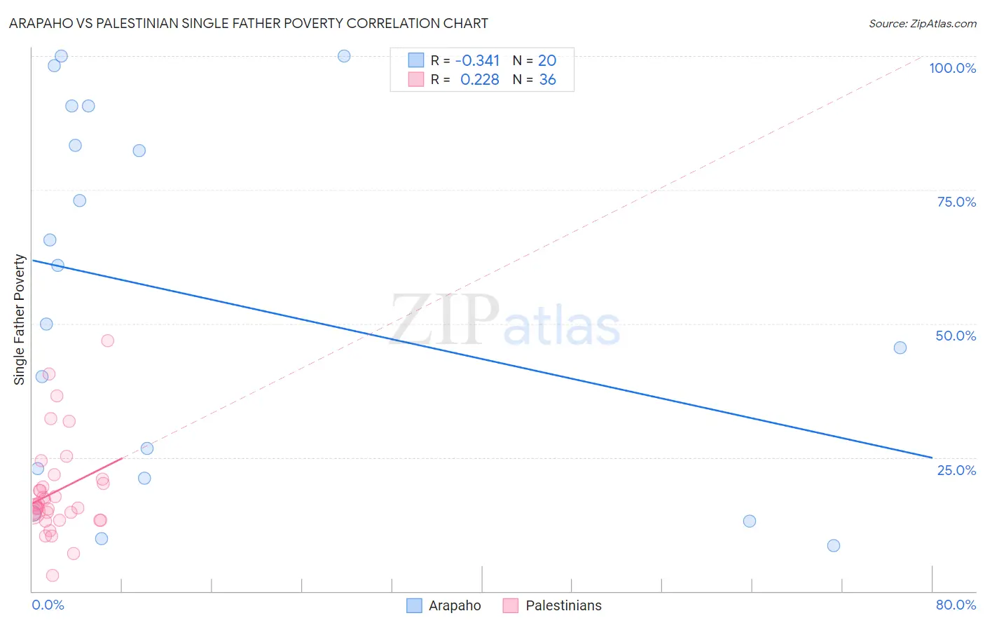 Arapaho vs Palestinian Single Father Poverty