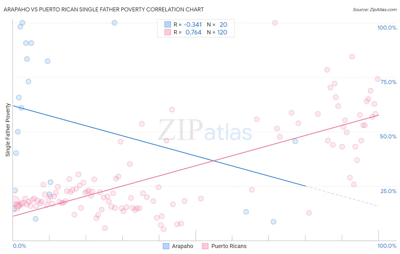 Arapaho vs Puerto Rican Single Father Poverty