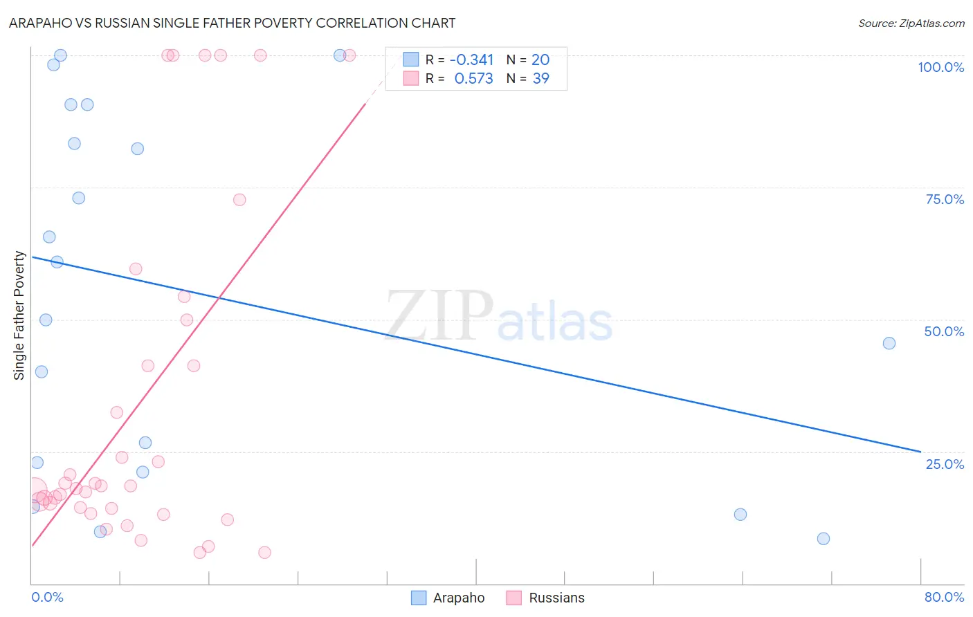 Arapaho vs Russian Single Father Poverty