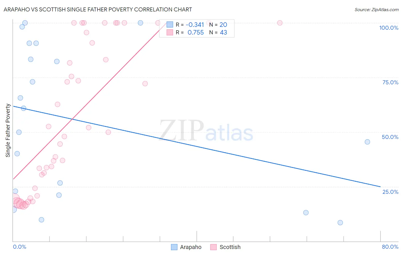 Arapaho vs Scottish Single Father Poverty