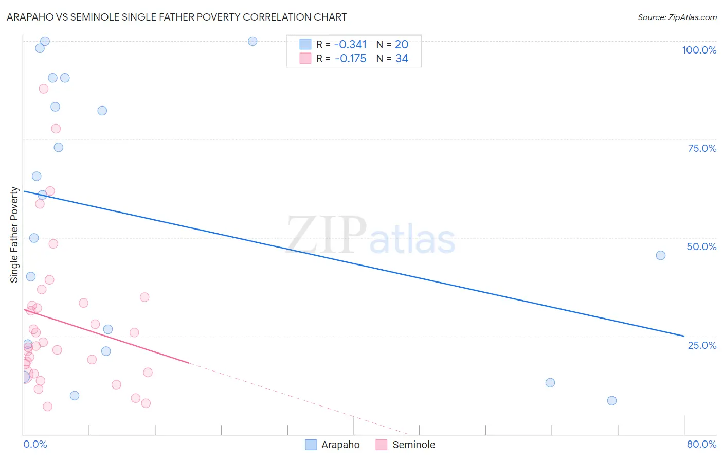 Arapaho vs Seminole Single Father Poverty