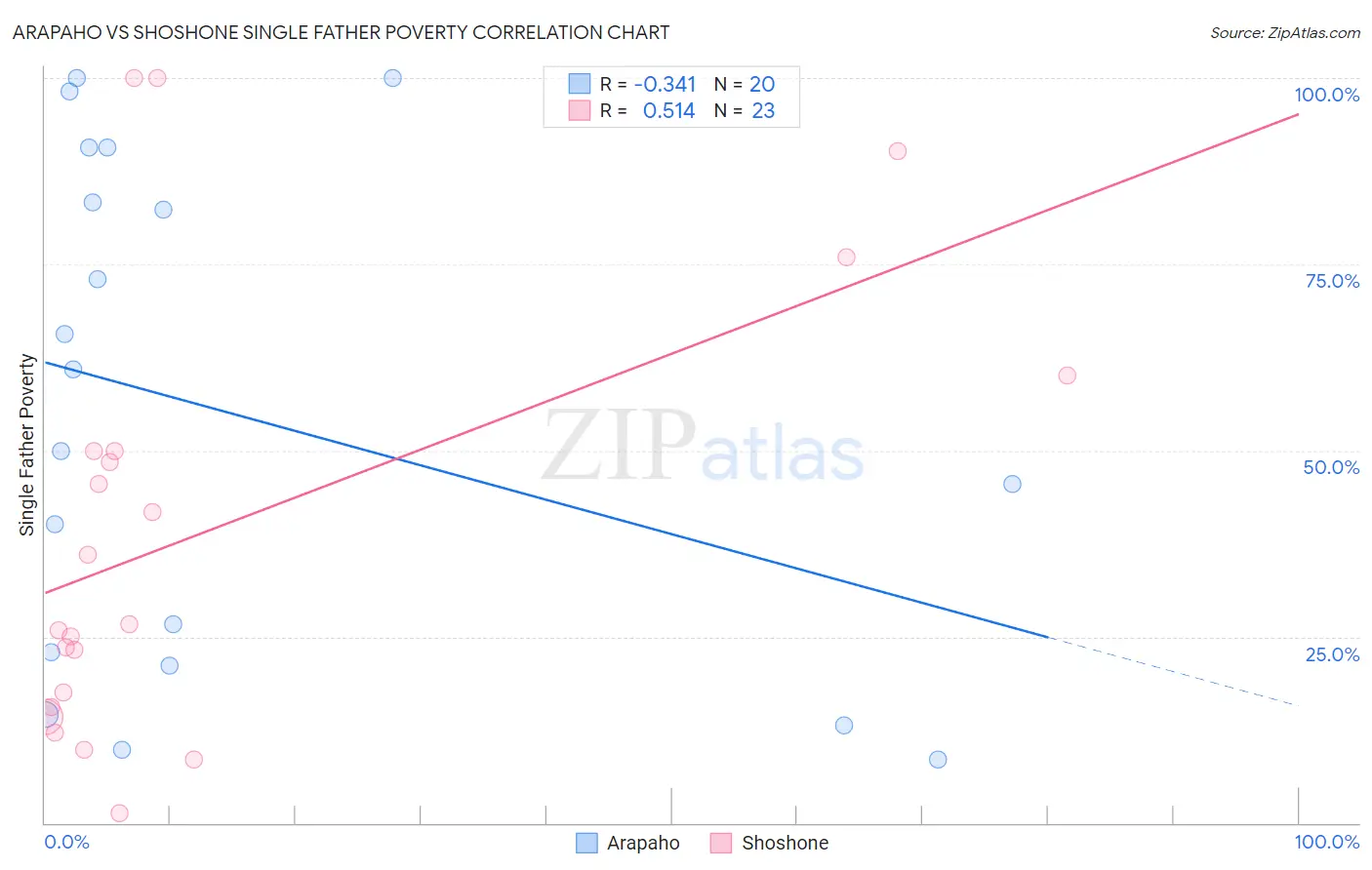 Arapaho vs Shoshone Single Father Poverty