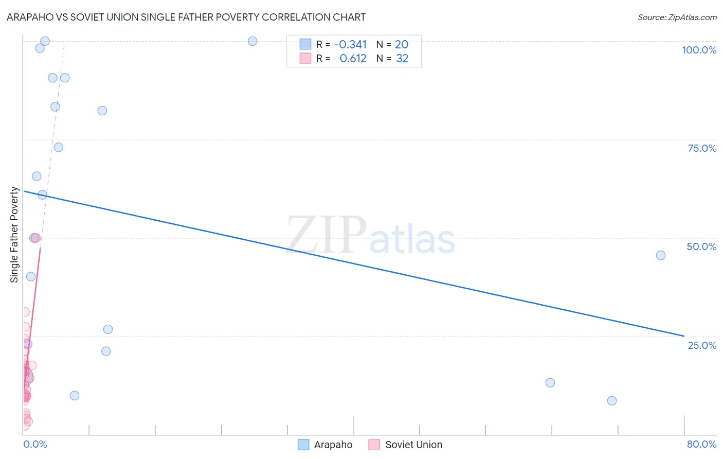 Arapaho vs Soviet Union Single Father Poverty