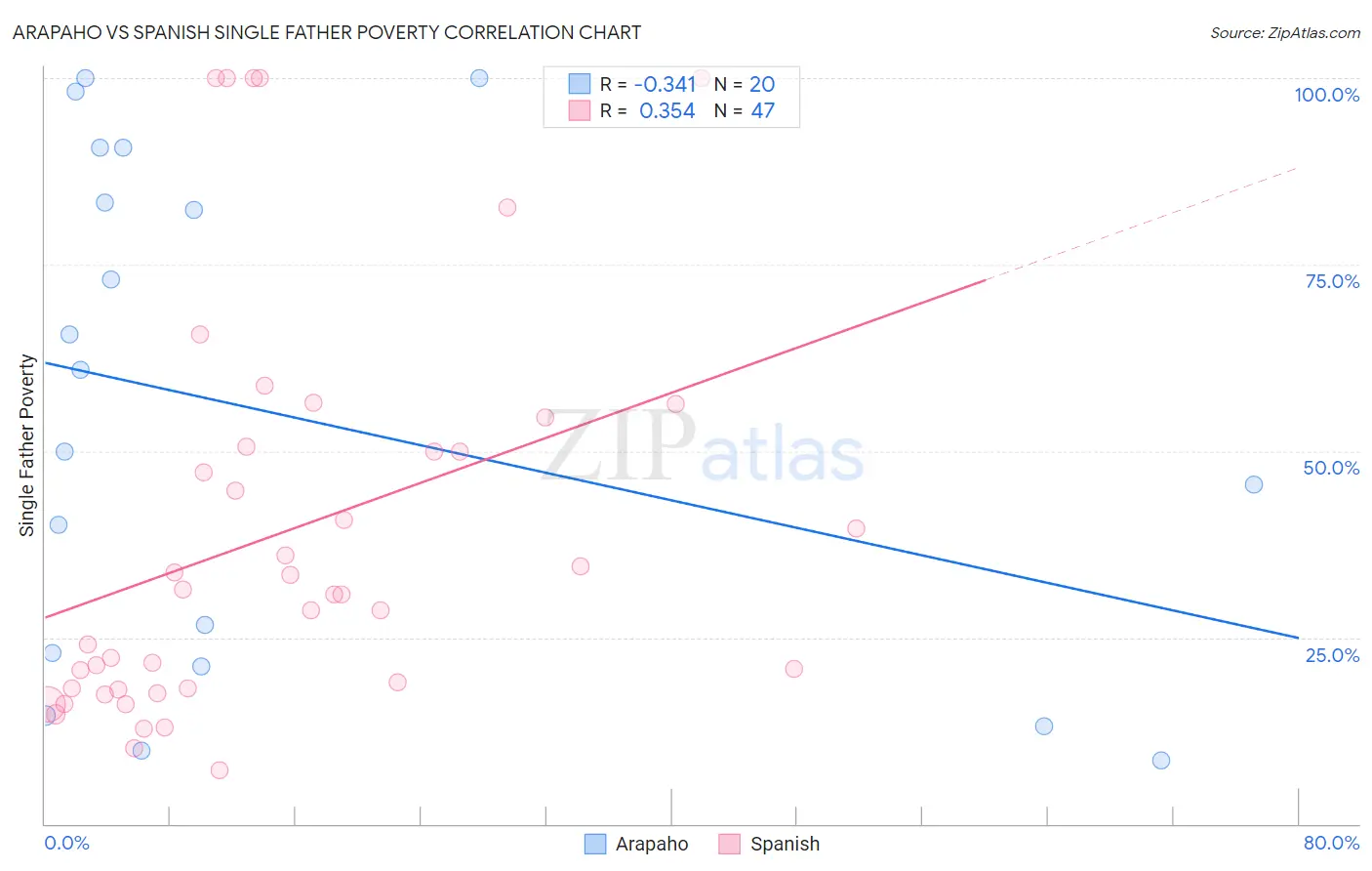 Arapaho vs Spanish Single Father Poverty