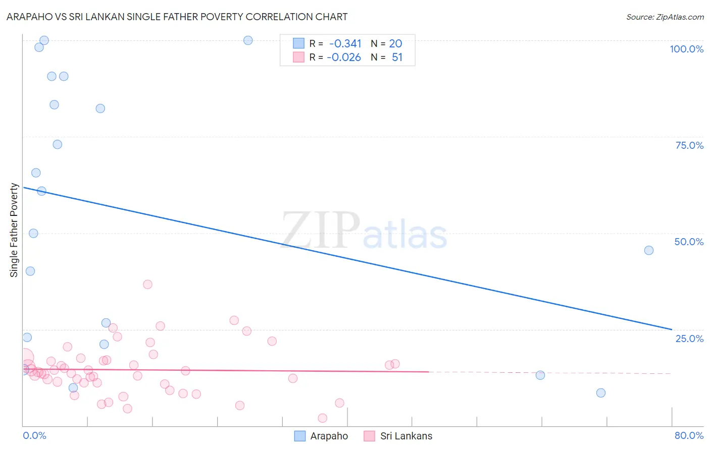 Arapaho vs Sri Lankan Single Father Poverty