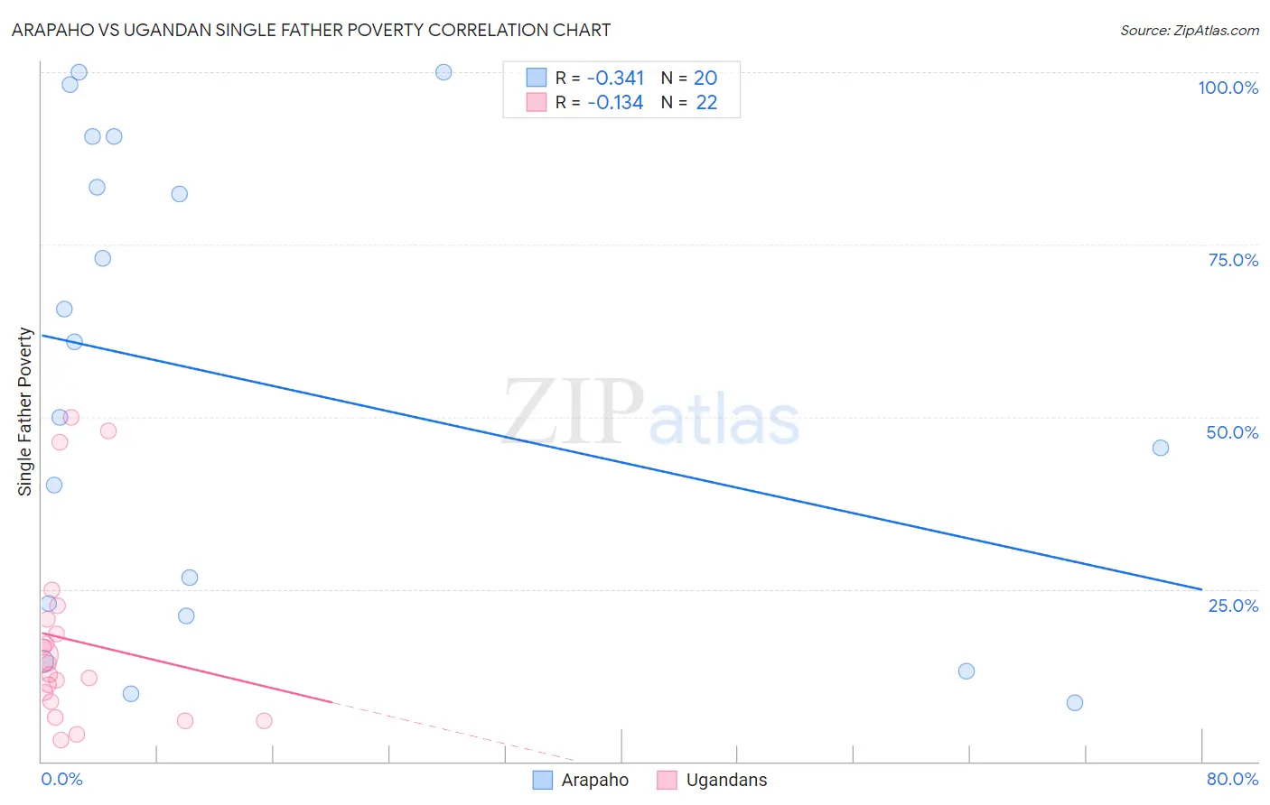 Arapaho vs Ugandan Single Father Poverty