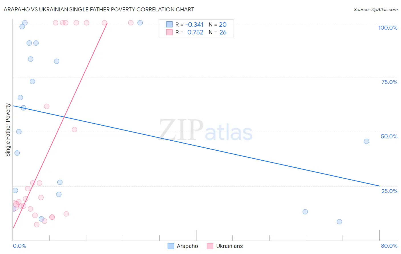 Arapaho vs Ukrainian Single Father Poverty