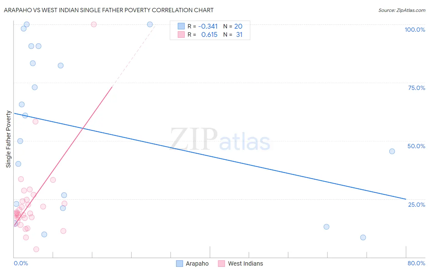 Arapaho vs West Indian Single Father Poverty