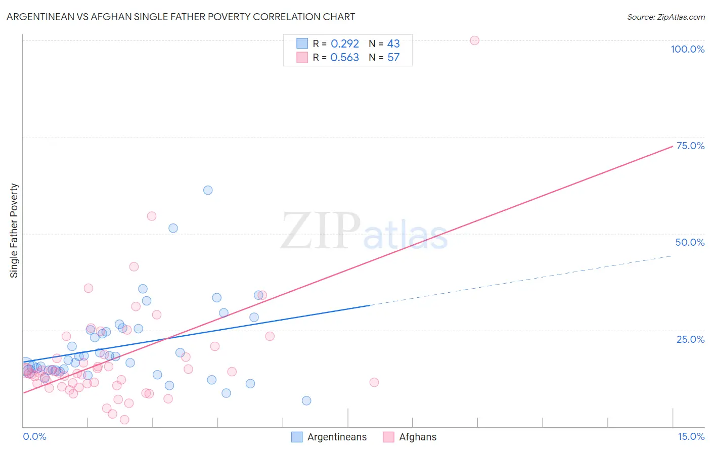 Argentinean vs Afghan Single Father Poverty