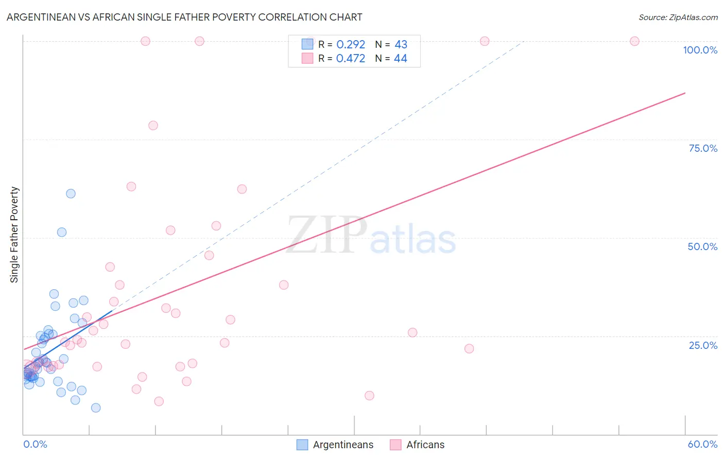 Argentinean vs African Single Father Poverty