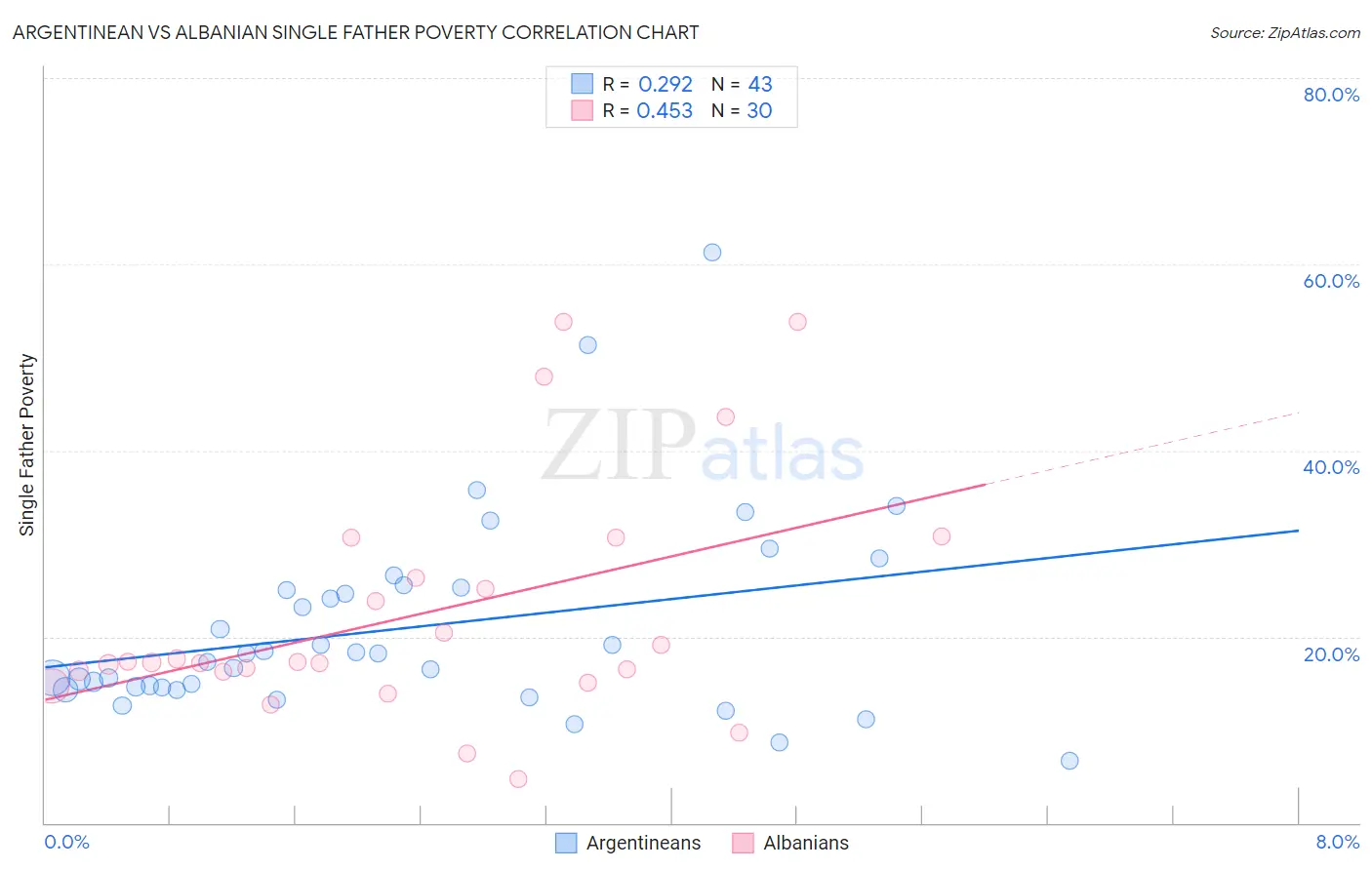 Argentinean vs Albanian Single Father Poverty