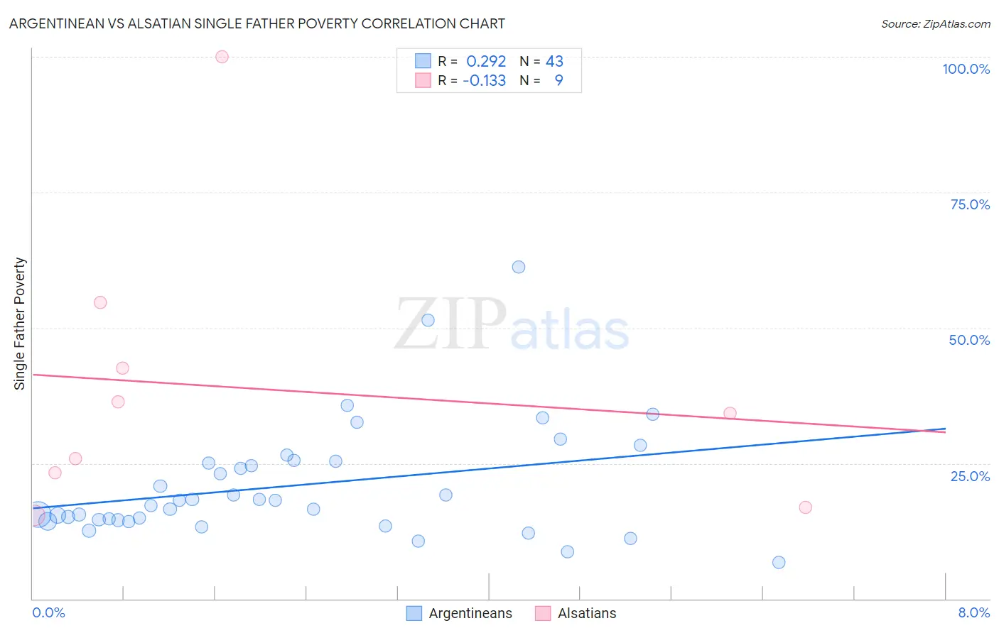 Argentinean vs Alsatian Single Father Poverty