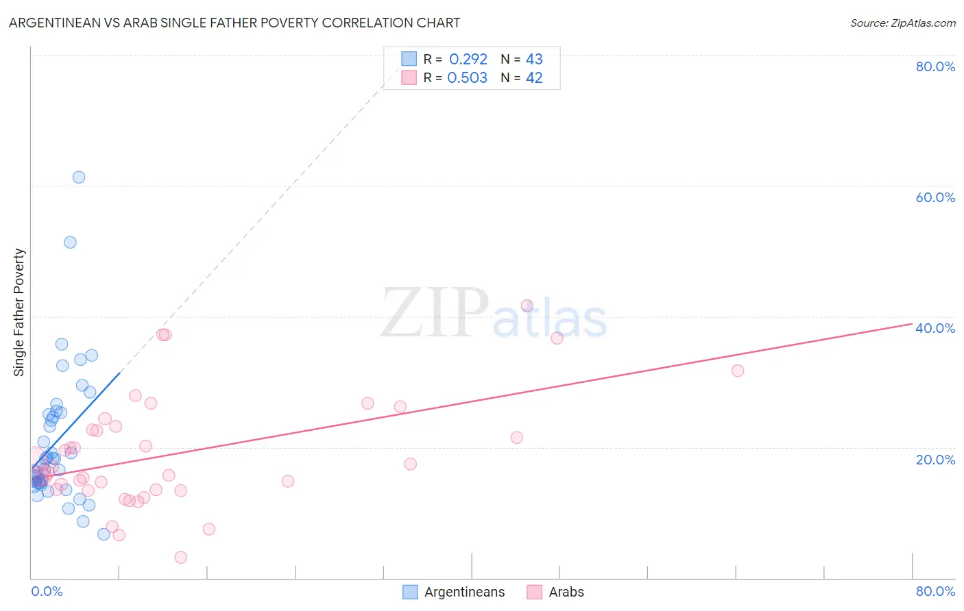 Argentinean vs Arab Single Father Poverty
