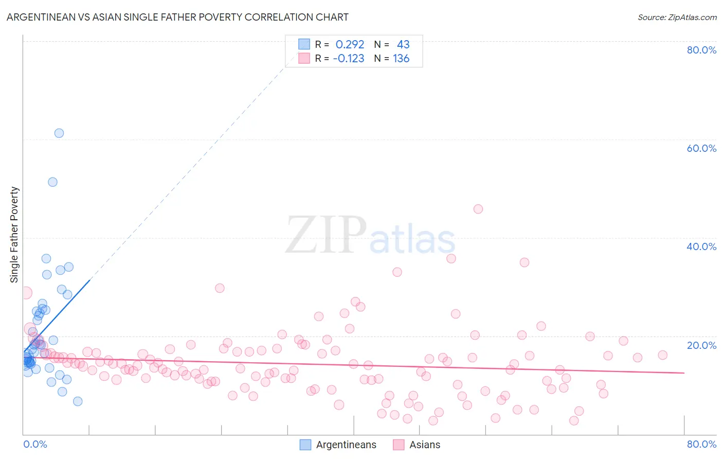 Argentinean vs Asian Single Father Poverty