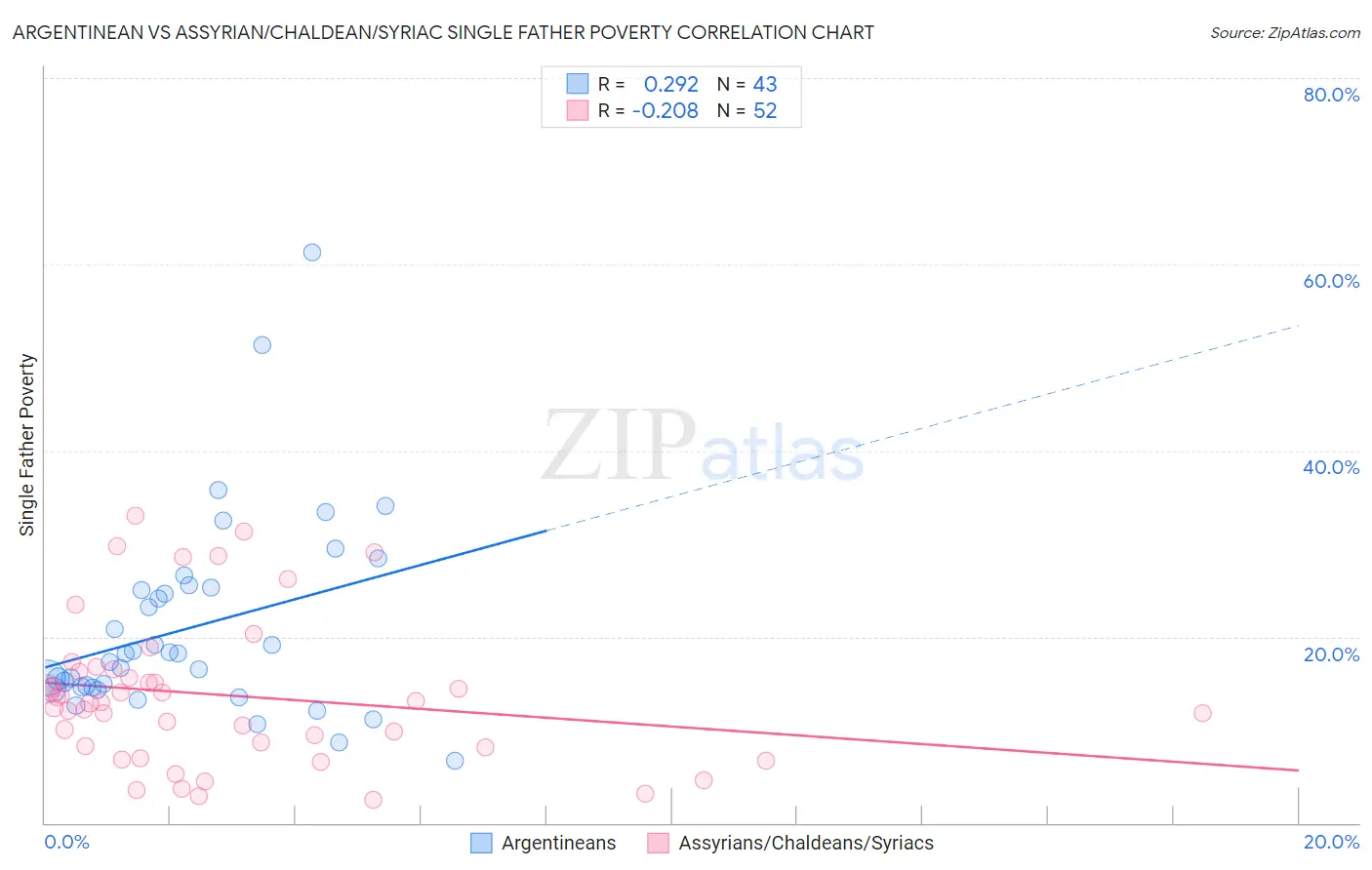 Argentinean vs Assyrian/Chaldean/Syriac Single Father Poverty