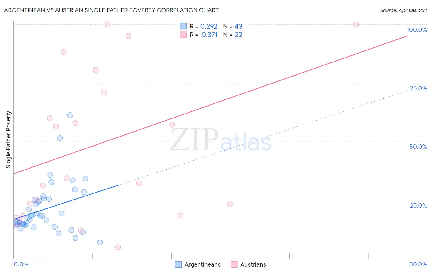 Argentinean vs Austrian Single Father Poverty
