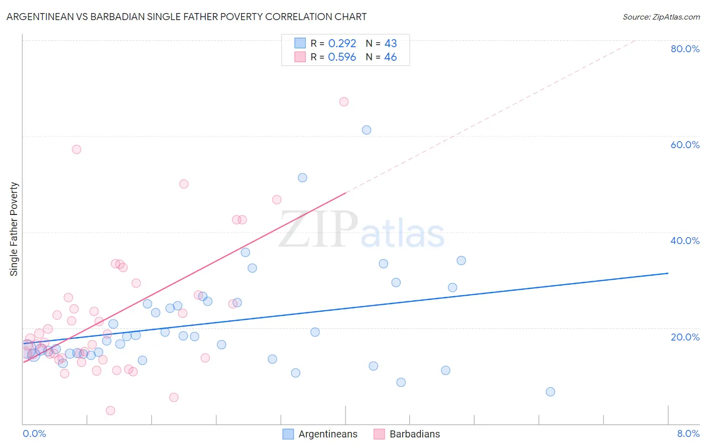 Argentinean vs Barbadian Single Father Poverty