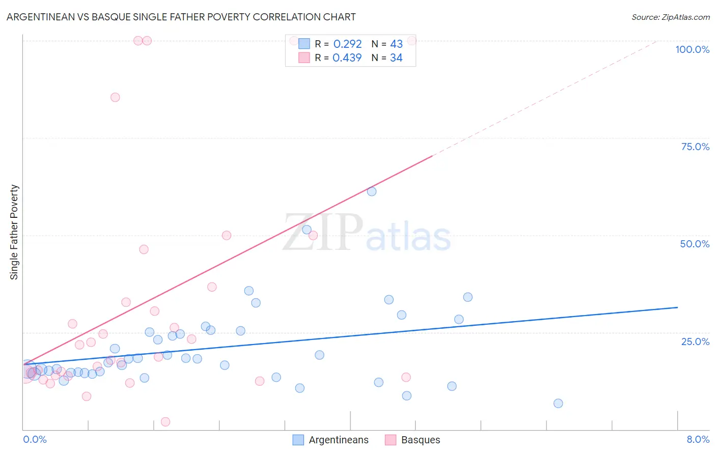 Argentinean vs Basque Single Father Poverty
