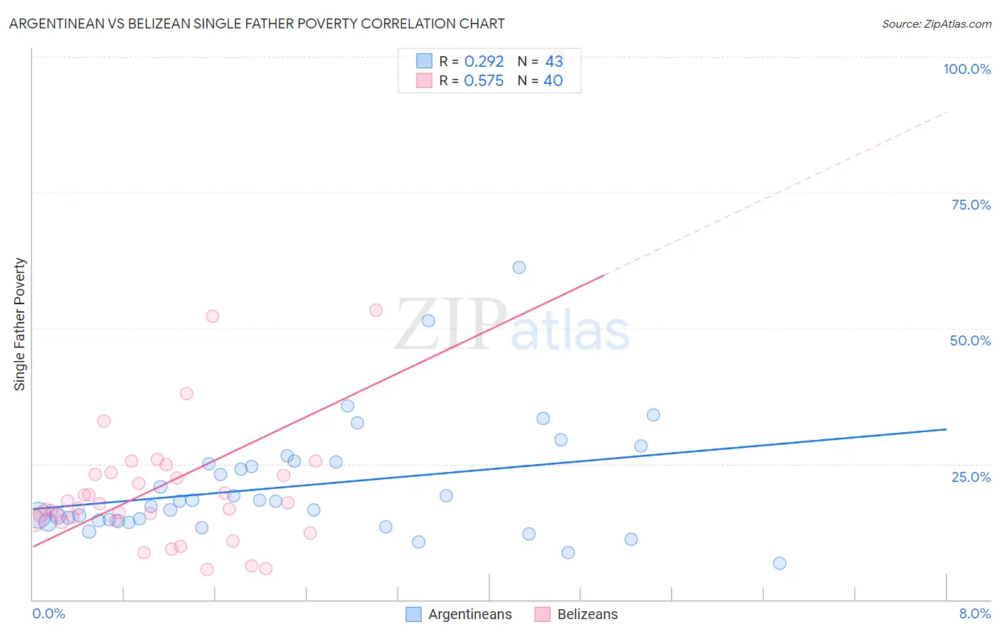 Argentinean vs Belizean Single Father Poverty