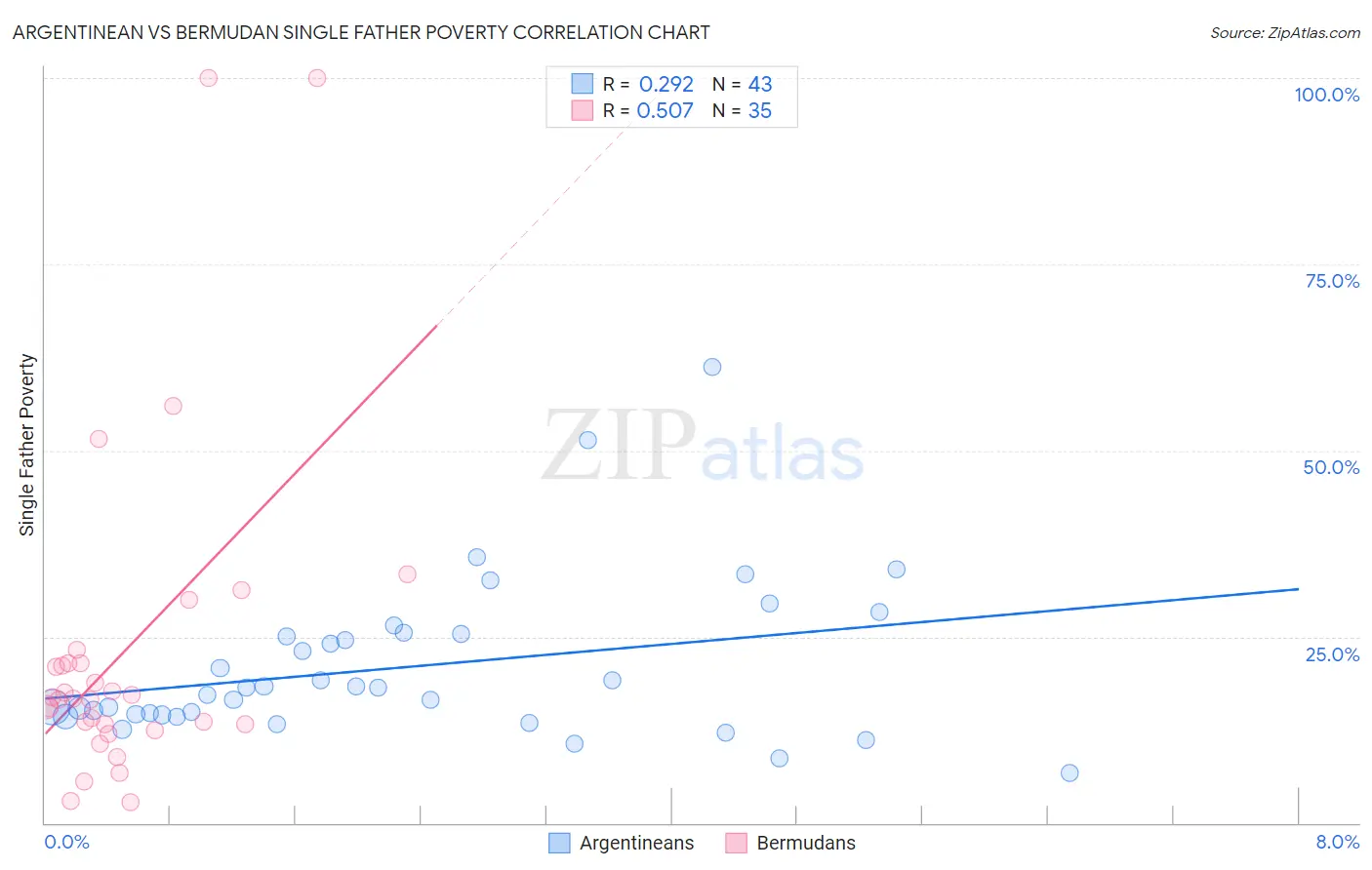 Argentinean vs Bermudan Single Father Poverty