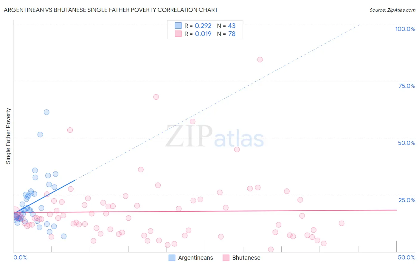 Argentinean vs Bhutanese Single Father Poverty