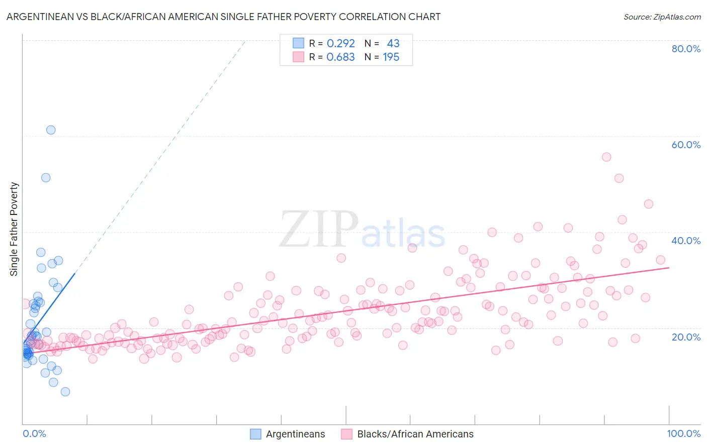 Argentinean vs Black/African American Single Father Poverty