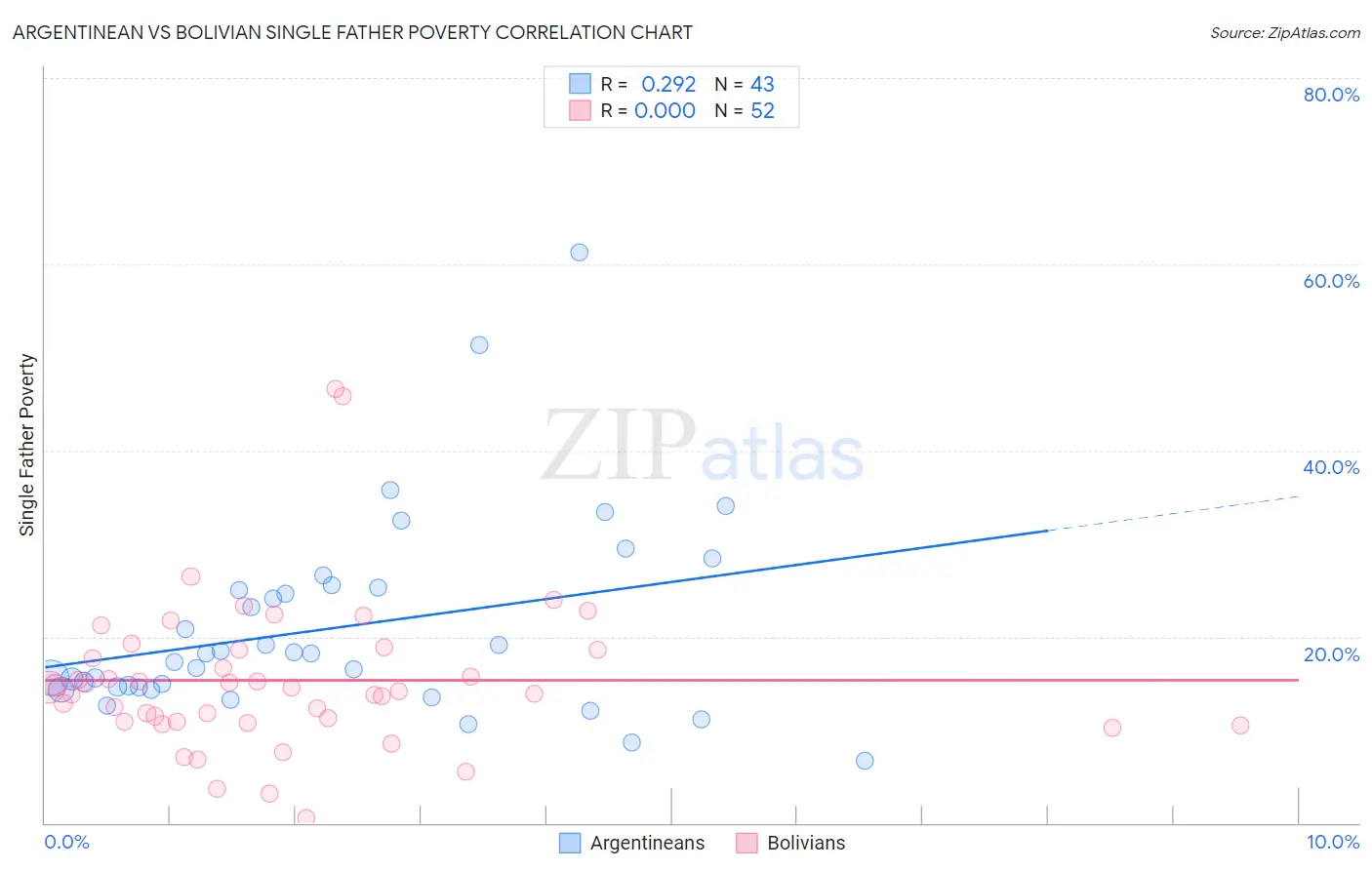 Argentinean vs Bolivian Single Father Poverty
