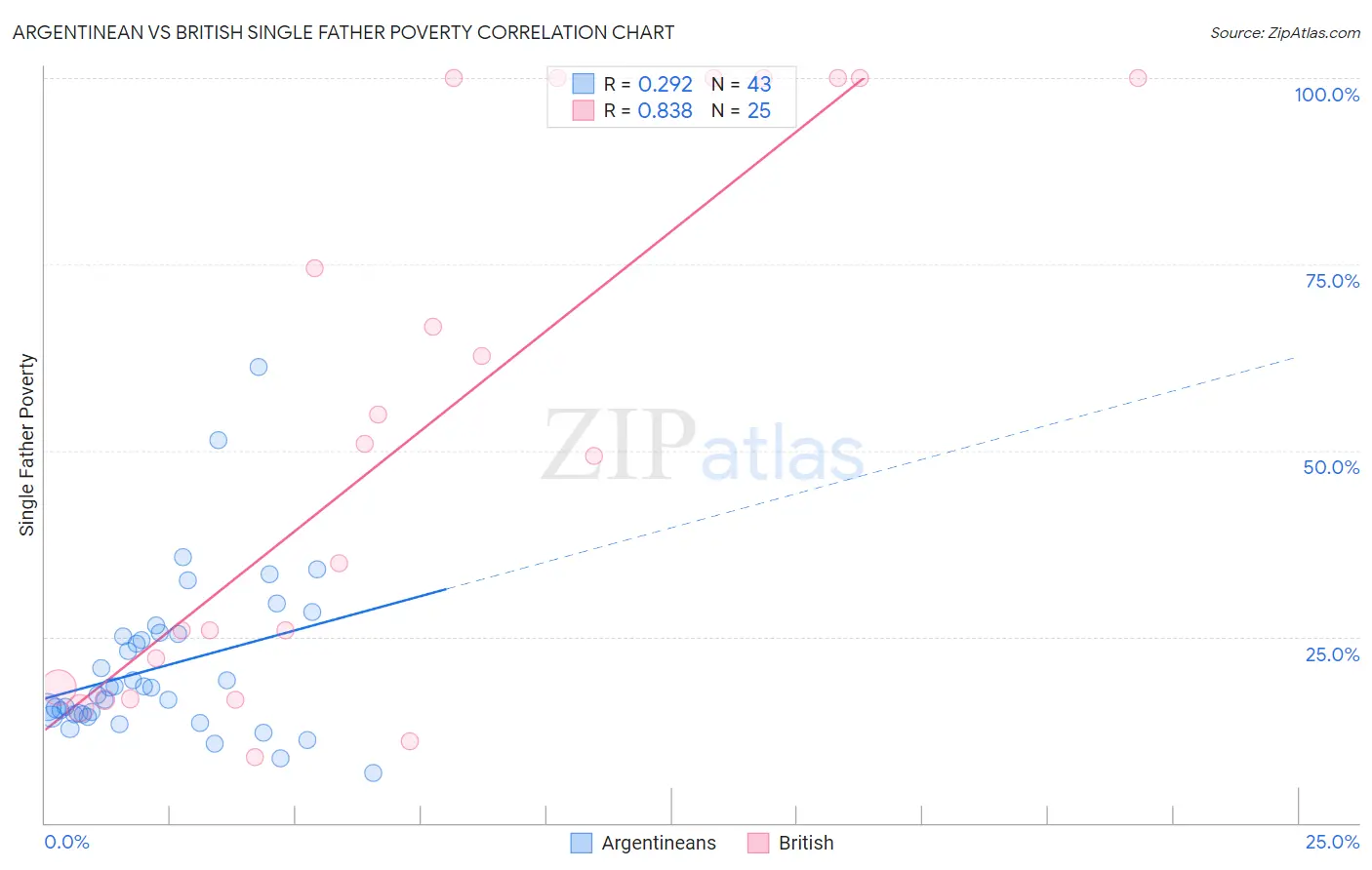 Argentinean vs British Single Father Poverty