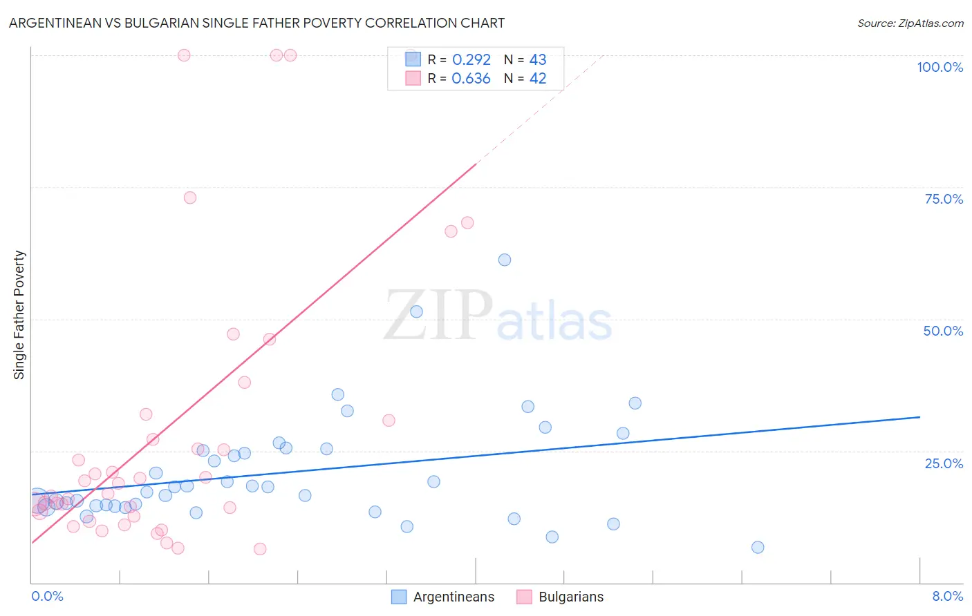 Argentinean vs Bulgarian Single Father Poverty